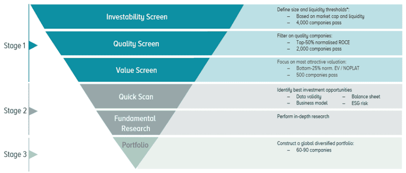 Kempen Investment Process