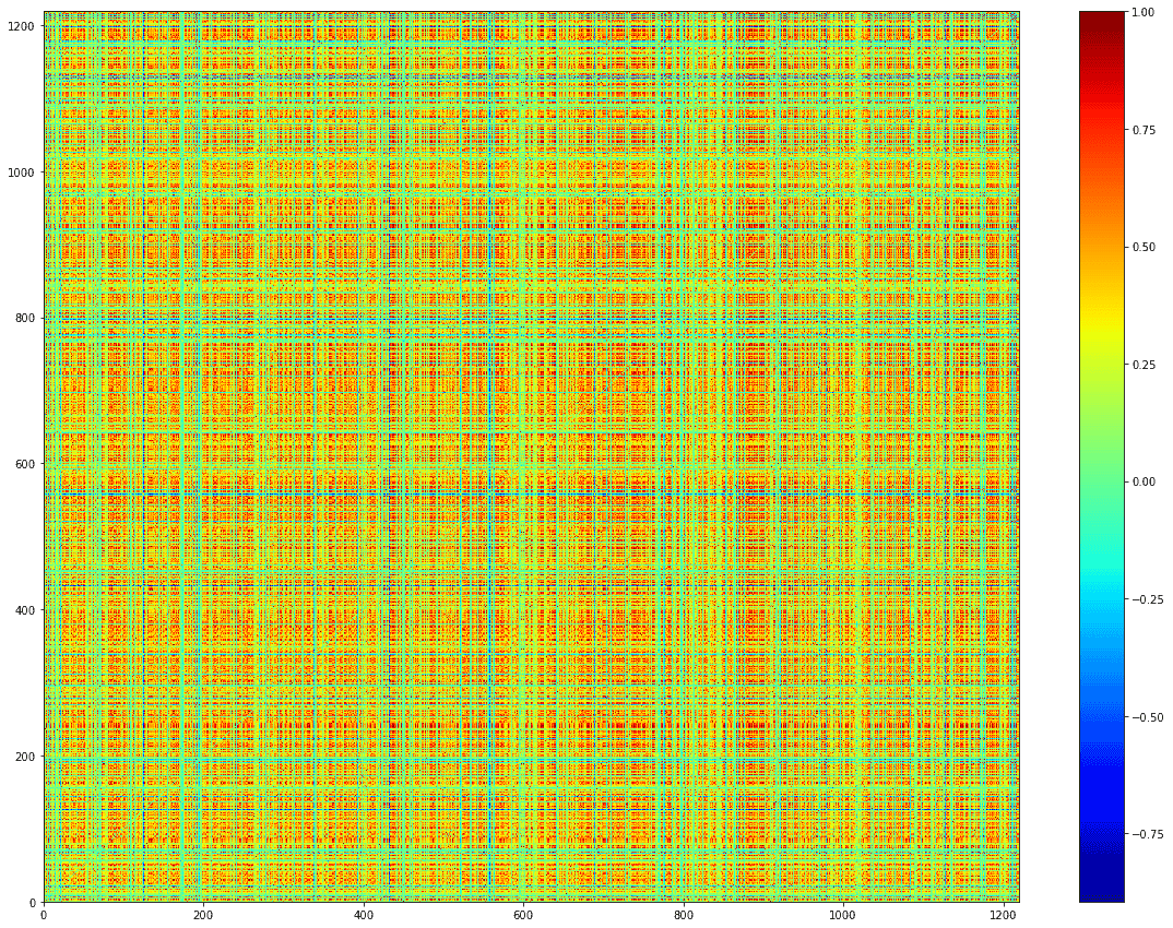 A random permutation of ordering of the 1200 instruments correlation matrix