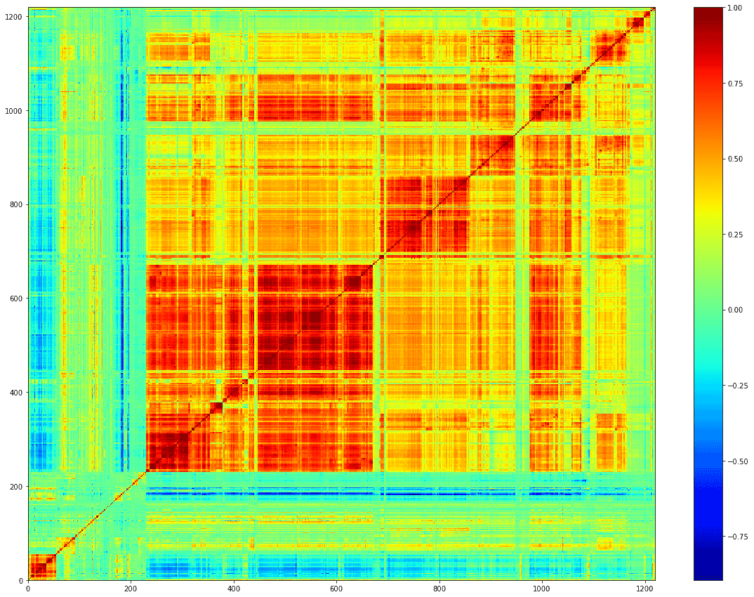 The correlation matrix reordered by an agglomerative hierarchical clustering algorithm